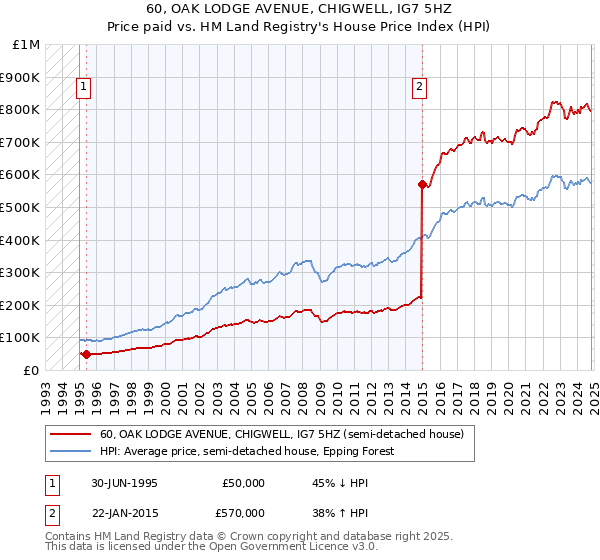 60, OAK LODGE AVENUE, CHIGWELL, IG7 5HZ: Price paid vs HM Land Registry's House Price Index