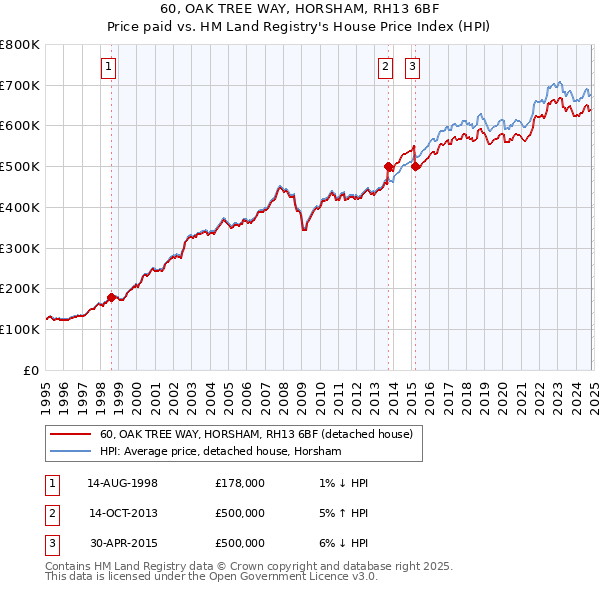 60, OAK TREE WAY, HORSHAM, RH13 6BF: Price paid vs HM Land Registry's House Price Index