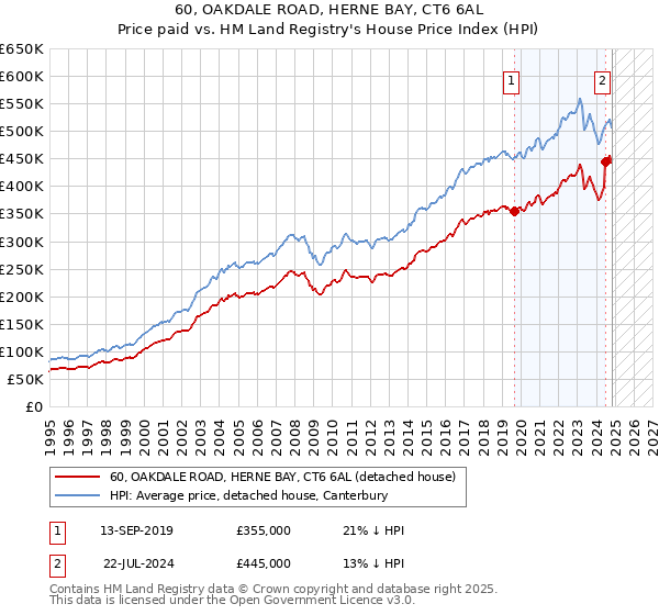 60, OAKDALE ROAD, HERNE BAY, CT6 6AL: Price paid vs HM Land Registry's House Price Index