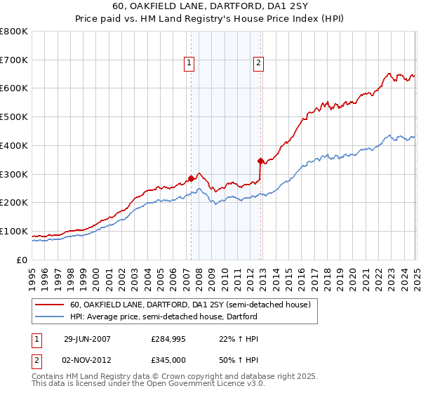 60, OAKFIELD LANE, DARTFORD, DA1 2SY: Price paid vs HM Land Registry's House Price Index