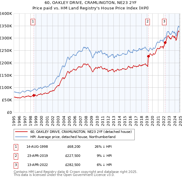 60, OAKLEY DRIVE, CRAMLINGTON, NE23 2YF: Price paid vs HM Land Registry's House Price Index