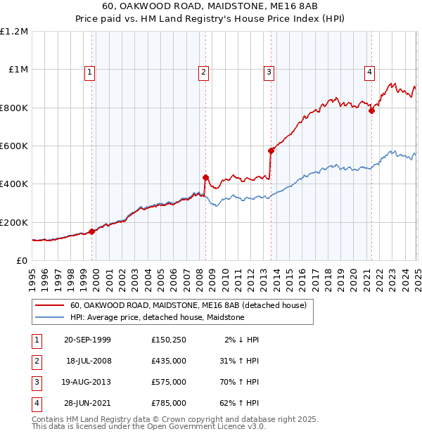 60, OAKWOOD ROAD, MAIDSTONE, ME16 8AB: Price paid vs HM Land Registry's House Price Index