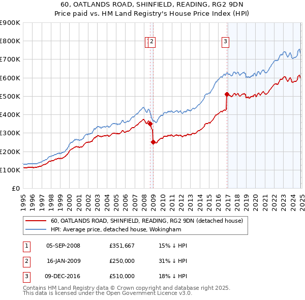 60, OATLANDS ROAD, SHINFIELD, READING, RG2 9DN: Price paid vs HM Land Registry's House Price Index