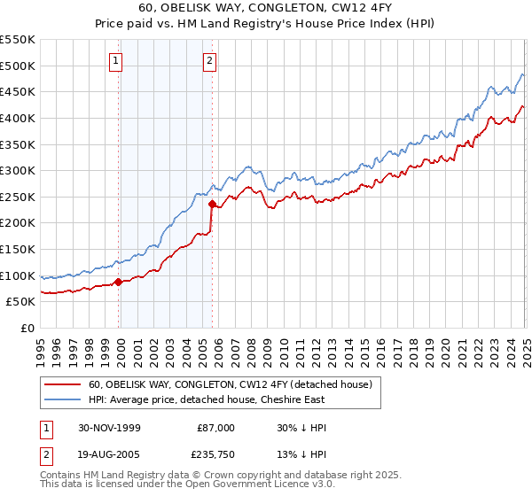 60, OBELISK WAY, CONGLETON, CW12 4FY: Price paid vs HM Land Registry's House Price Index