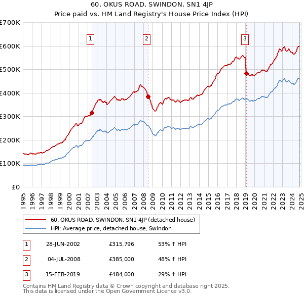 60, OKUS ROAD, SWINDON, SN1 4JP: Price paid vs HM Land Registry's House Price Index