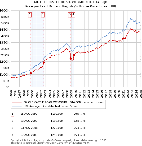 60, OLD CASTLE ROAD, WEYMOUTH, DT4 8QB: Price paid vs HM Land Registry's House Price Index