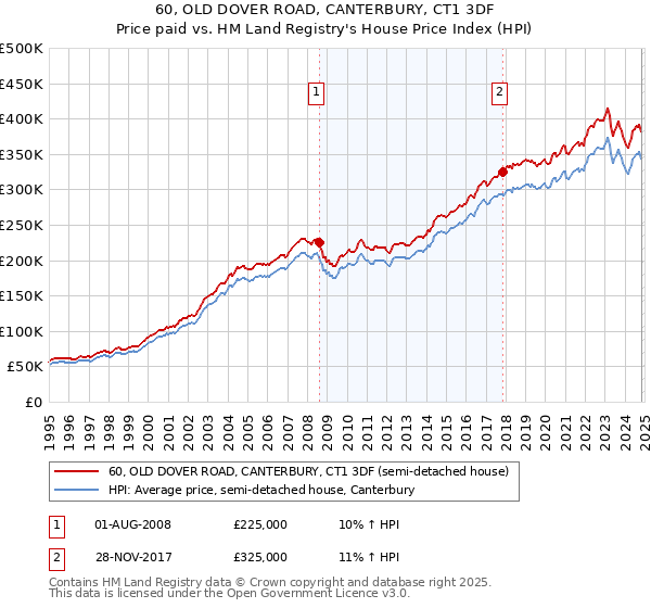 60, OLD DOVER ROAD, CANTERBURY, CT1 3DF: Price paid vs HM Land Registry's House Price Index