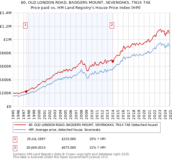 60, OLD LONDON ROAD, BADGERS MOUNT, SEVENOAKS, TN14 7AE: Price paid vs HM Land Registry's House Price Index