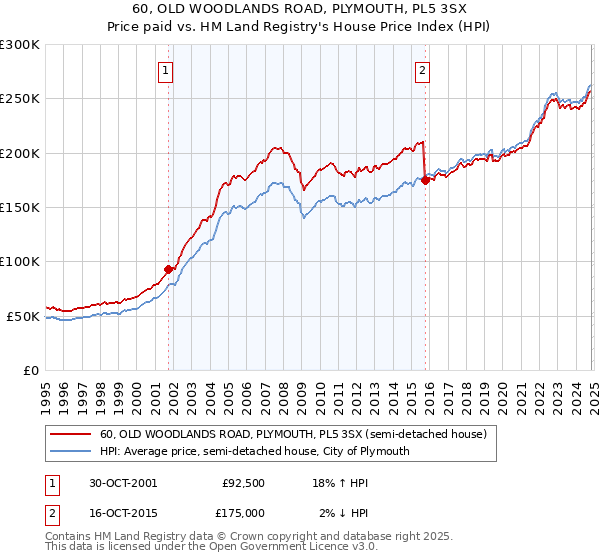 60, OLD WOODLANDS ROAD, PLYMOUTH, PL5 3SX: Price paid vs HM Land Registry's House Price Index