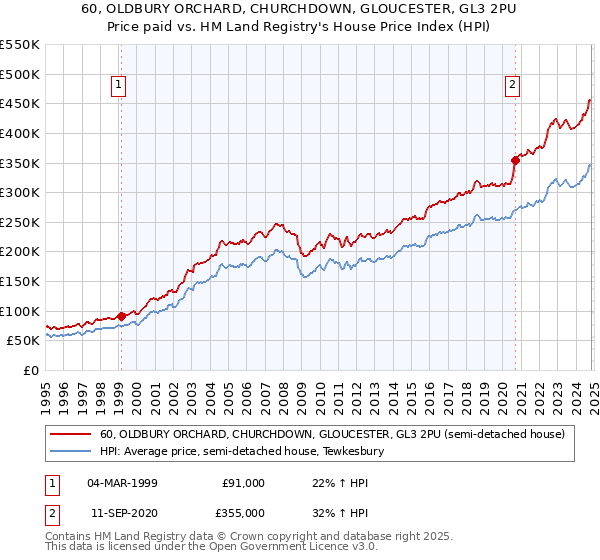 60, OLDBURY ORCHARD, CHURCHDOWN, GLOUCESTER, GL3 2PU: Price paid vs HM Land Registry's House Price Index