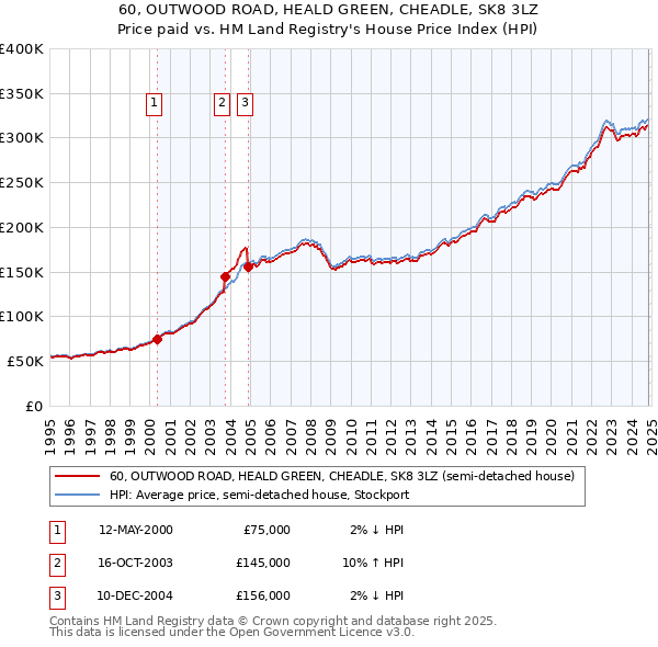 60, OUTWOOD ROAD, HEALD GREEN, CHEADLE, SK8 3LZ: Price paid vs HM Land Registry's House Price Index