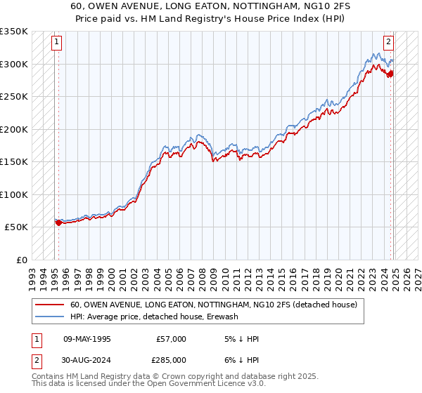 60, OWEN AVENUE, LONG EATON, NOTTINGHAM, NG10 2FS: Price paid vs HM Land Registry's House Price Index