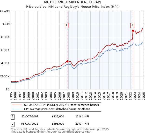 60, OX LANE, HARPENDEN, AL5 4PJ: Price paid vs HM Land Registry's House Price Index