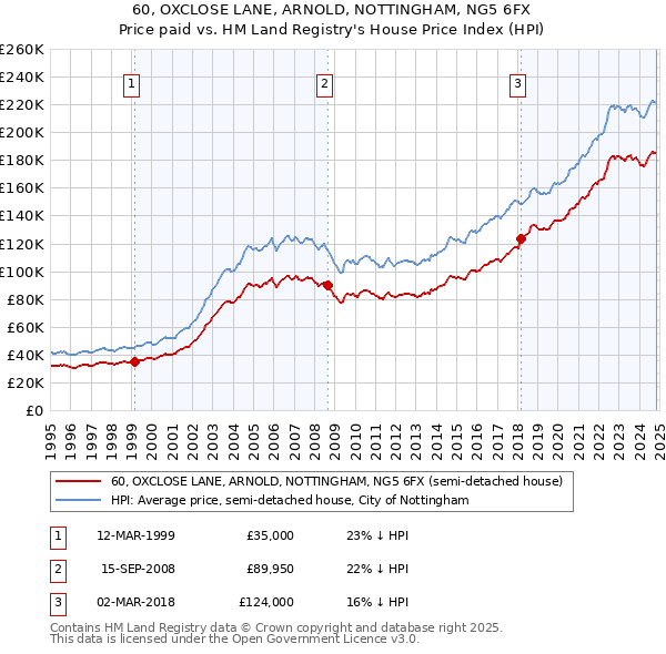 60, OXCLOSE LANE, ARNOLD, NOTTINGHAM, NG5 6FX: Price paid vs HM Land Registry's House Price Index