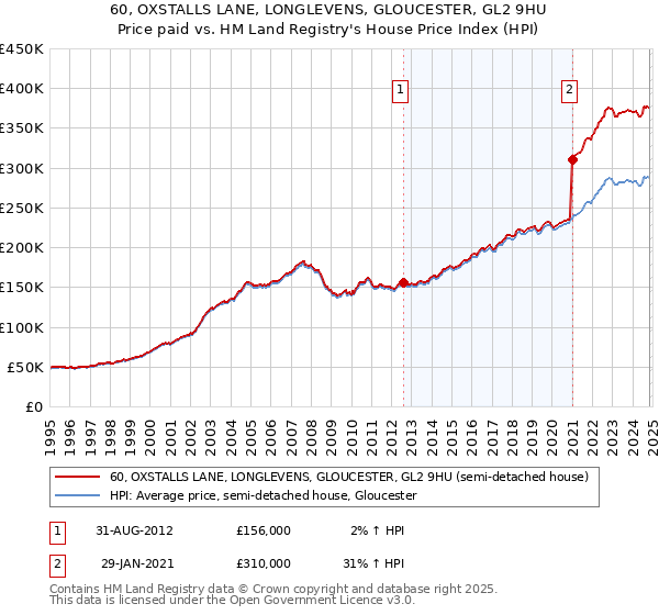 60, OXSTALLS LANE, LONGLEVENS, GLOUCESTER, GL2 9HU: Price paid vs HM Land Registry's House Price Index