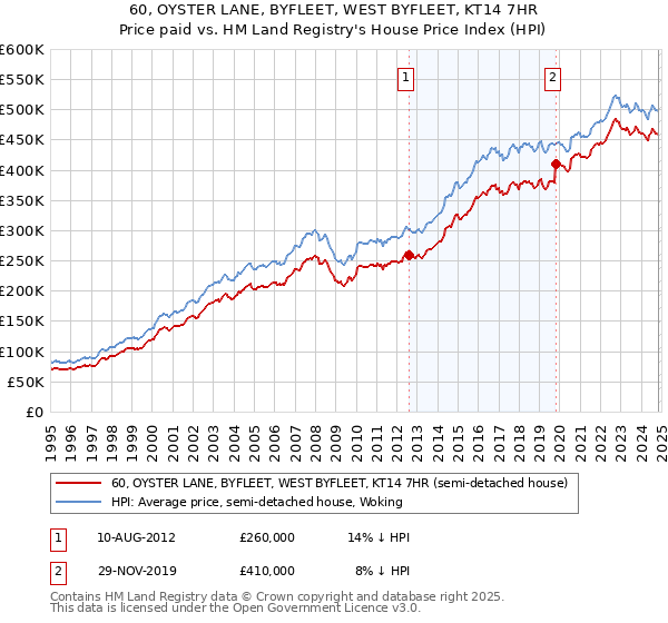 60, OYSTER LANE, BYFLEET, WEST BYFLEET, KT14 7HR: Price paid vs HM Land Registry's House Price Index