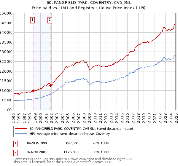 60, PANGFIELD PARK, COVENTRY, CV5 9NL: Price paid vs HM Land Registry's House Price Index