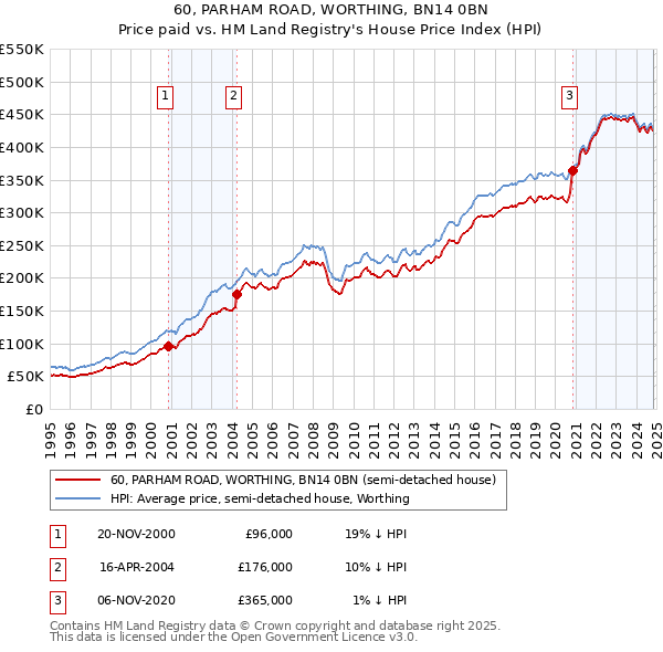 60, PARHAM ROAD, WORTHING, BN14 0BN: Price paid vs HM Land Registry's House Price Index