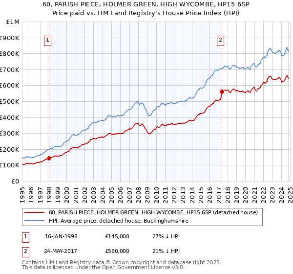 60, PARISH PIECE, HOLMER GREEN, HIGH WYCOMBE, HP15 6SP: Price paid vs HM Land Registry's House Price Index