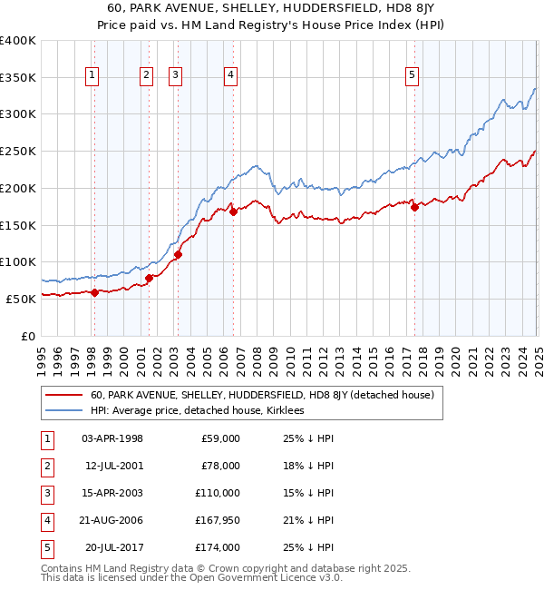 60, PARK AVENUE, SHELLEY, HUDDERSFIELD, HD8 8JY: Price paid vs HM Land Registry's House Price Index