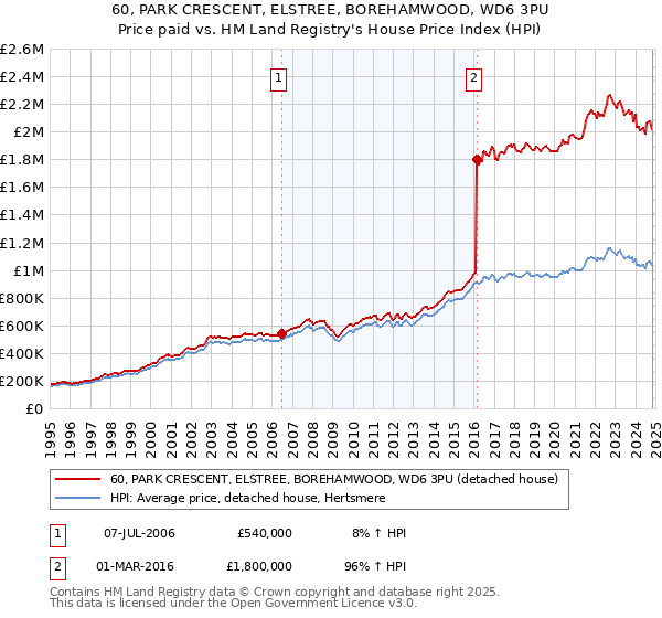 60, PARK CRESCENT, ELSTREE, BOREHAMWOOD, WD6 3PU: Price paid vs HM Land Registry's House Price Index