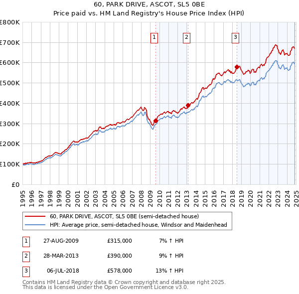 60, PARK DRIVE, ASCOT, SL5 0BE: Price paid vs HM Land Registry's House Price Index