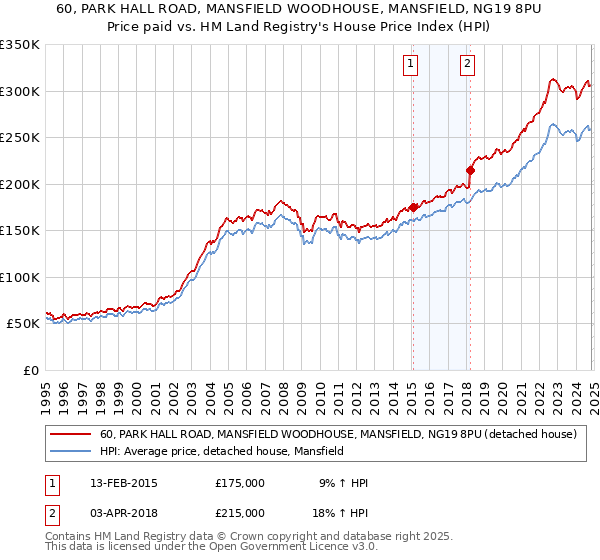 60, PARK HALL ROAD, MANSFIELD WOODHOUSE, MANSFIELD, NG19 8PU: Price paid vs HM Land Registry's House Price Index