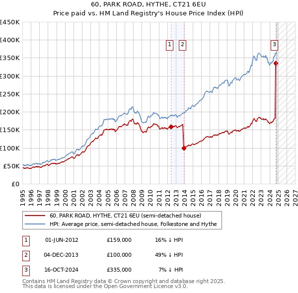 60, PARK ROAD, HYTHE, CT21 6EU: Price paid vs HM Land Registry's House Price Index