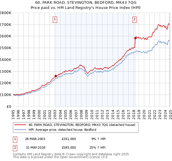 60, PARK ROAD, STEVINGTON, BEDFORD, MK43 7QG: Price paid vs HM Land Registry's House Price Index