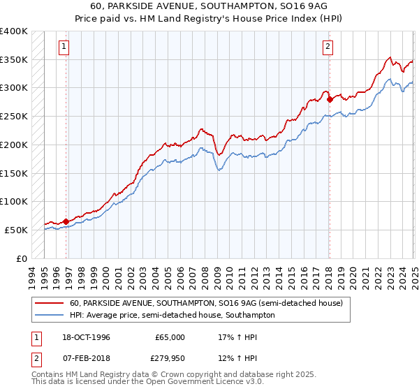 60, PARKSIDE AVENUE, SOUTHAMPTON, SO16 9AG: Price paid vs HM Land Registry's House Price Index