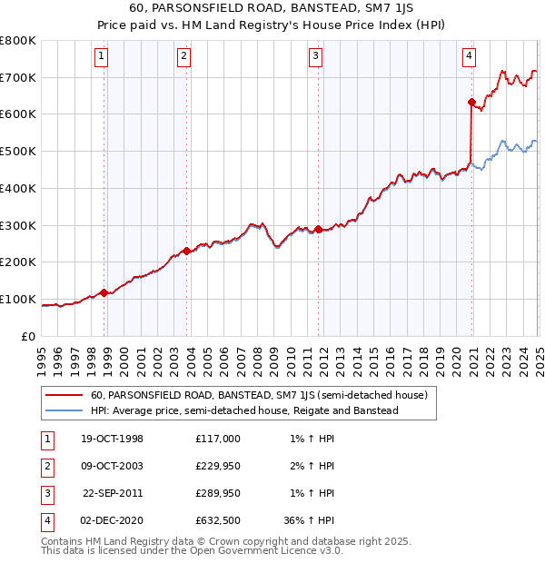 60, PARSONSFIELD ROAD, BANSTEAD, SM7 1JS: Price paid vs HM Land Registry's House Price Index