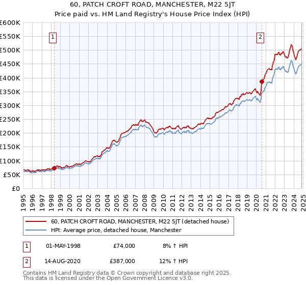 60, PATCH CROFT ROAD, MANCHESTER, M22 5JT: Price paid vs HM Land Registry's House Price Index