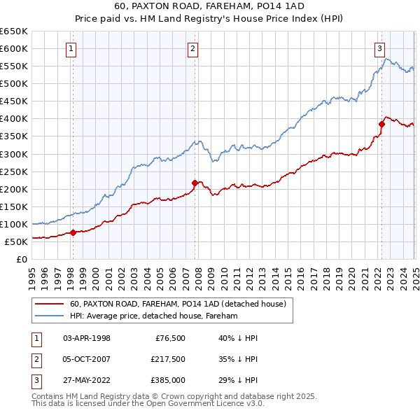 60, PAXTON ROAD, FAREHAM, PO14 1AD: Price paid vs HM Land Registry's House Price Index