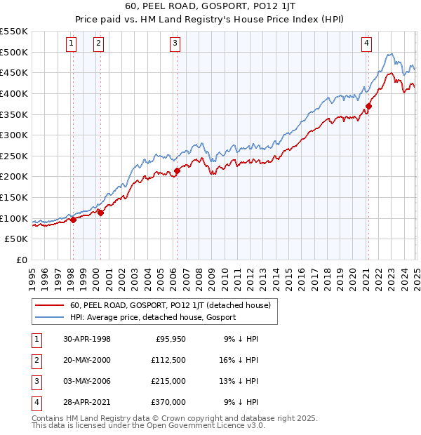 60, PEEL ROAD, GOSPORT, PO12 1JT: Price paid vs HM Land Registry's House Price Index