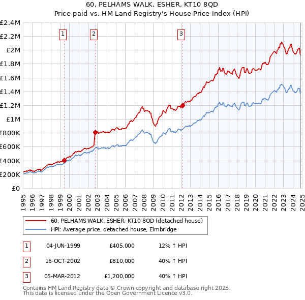 60, PELHAMS WALK, ESHER, KT10 8QD: Price paid vs HM Land Registry's House Price Index