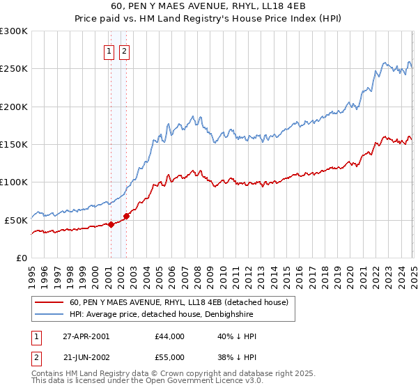 60, PEN Y MAES AVENUE, RHYL, LL18 4EB: Price paid vs HM Land Registry's House Price Index