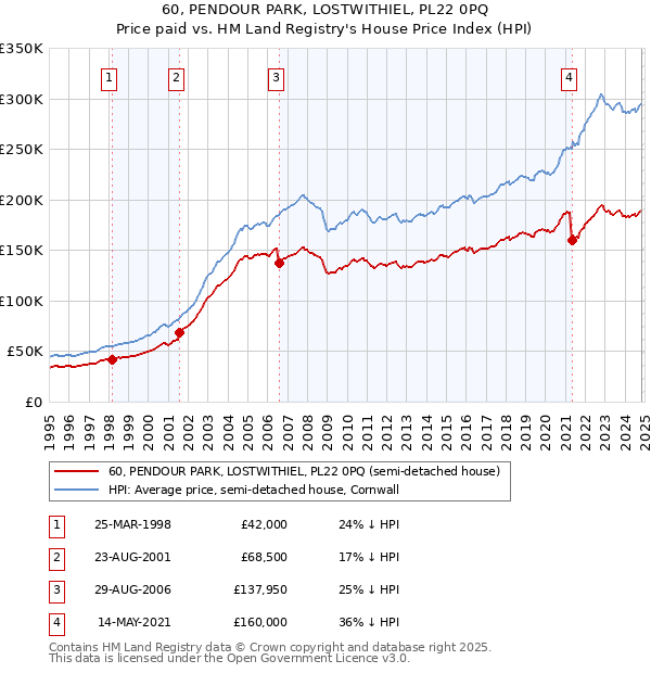 60, PENDOUR PARK, LOSTWITHIEL, PL22 0PQ: Price paid vs HM Land Registry's House Price Index