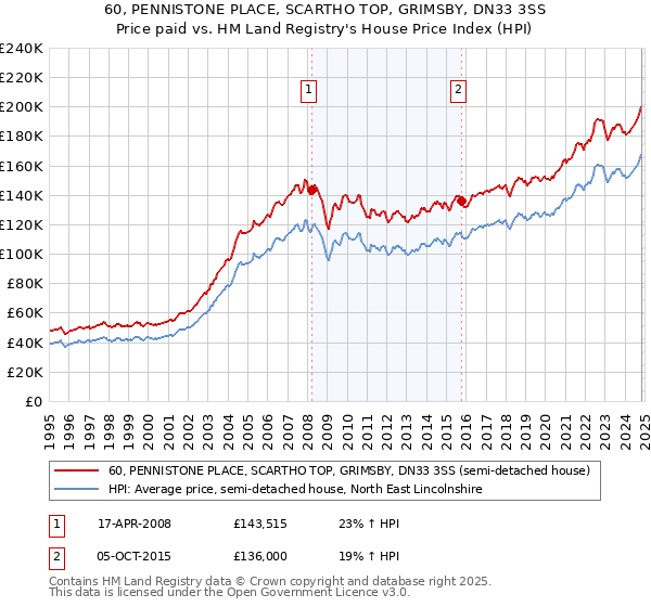 60, PENNISTONE PLACE, SCARTHO TOP, GRIMSBY, DN33 3SS: Price paid vs HM Land Registry's House Price Index