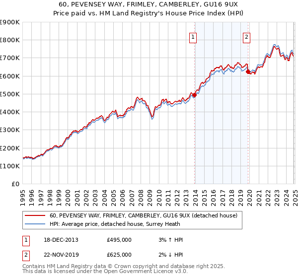 60, PEVENSEY WAY, FRIMLEY, CAMBERLEY, GU16 9UX: Price paid vs HM Land Registry's House Price Index