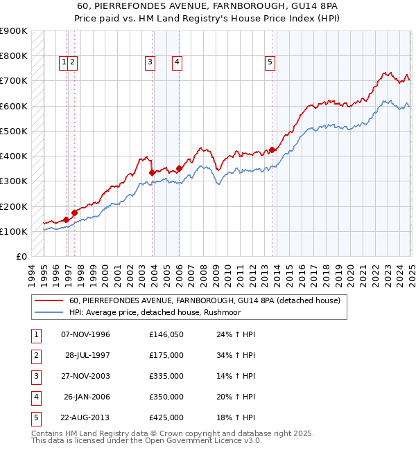 60, PIERREFONDES AVENUE, FARNBOROUGH, GU14 8PA: Price paid vs HM Land Registry's House Price Index