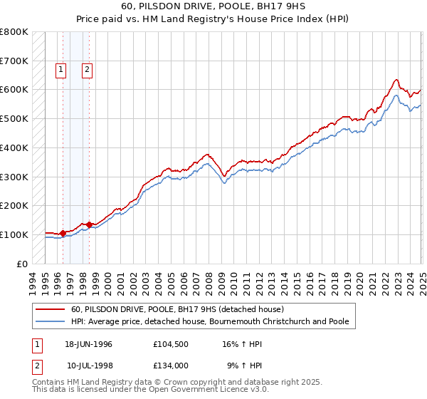 60, PILSDON DRIVE, POOLE, BH17 9HS: Price paid vs HM Land Registry's House Price Index