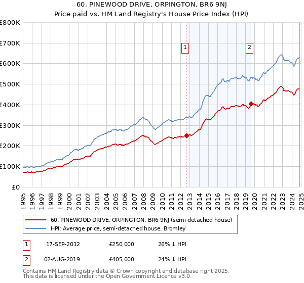 60, PINEWOOD DRIVE, ORPINGTON, BR6 9NJ: Price paid vs HM Land Registry's House Price Index