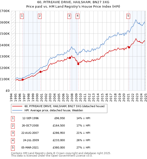 60, PITREAVIE DRIVE, HAILSHAM, BN27 3XG: Price paid vs HM Land Registry's House Price Index