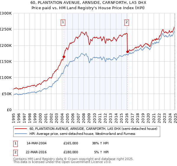 60, PLANTATION AVENUE, ARNSIDE, CARNFORTH, LA5 0HX: Price paid vs HM Land Registry's House Price Index