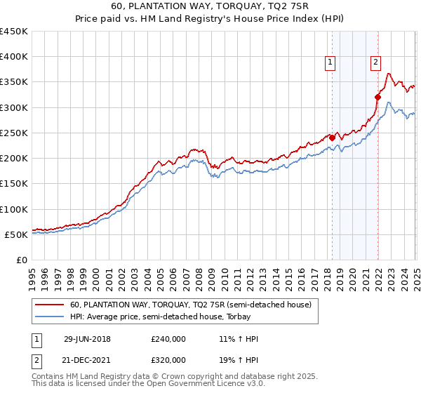 60, PLANTATION WAY, TORQUAY, TQ2 7SR: Price paid vs HM Land Registry's House Price Index