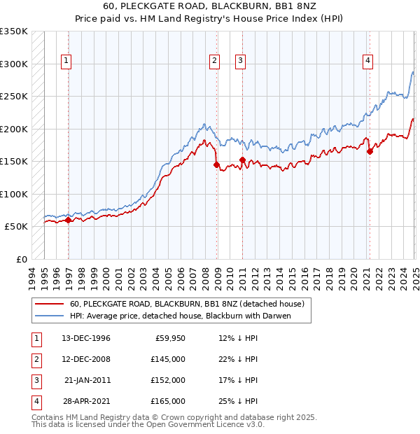 60, PLECKGATE ROAD, BLACKBURN, BB1 8NZ: Price paid vs HM Land Registry's House Price Index