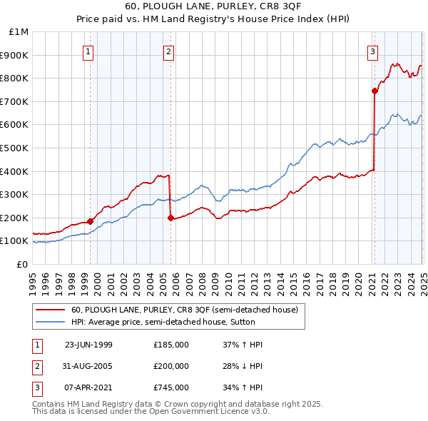 60, PLOUGH LANE, PURLEY, CR8 3QF: Price paid vs HM Land Registry's House Price Index