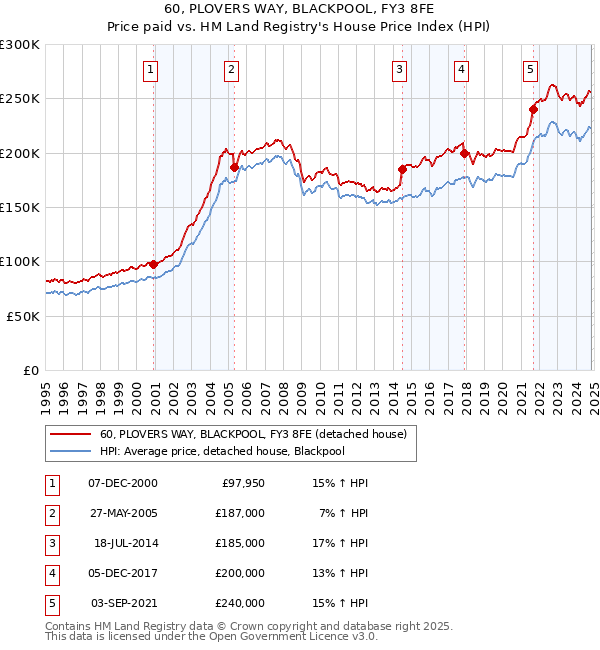 60, PLOVERS WAY, BLACKPOOL, FY3 8FE: Price paid vs HM Land Registry's House Price Index