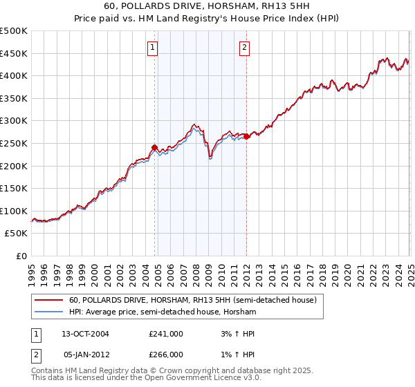 60, POLLARDS DRIVE, HORSHAM, RH13 5HH: Price paid vs HM Land Registry's House Price Index