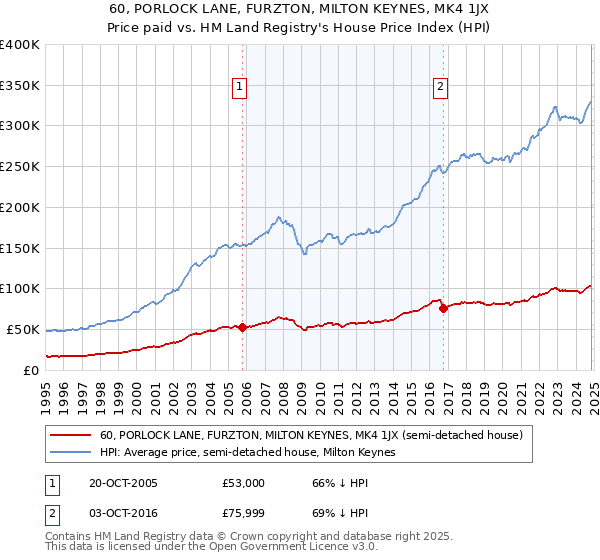 60, PORLOCK LANE, FURZTON, MILTON KEYNES, MK4 1JX: Price paid vs HM Land Registry's House Price Index